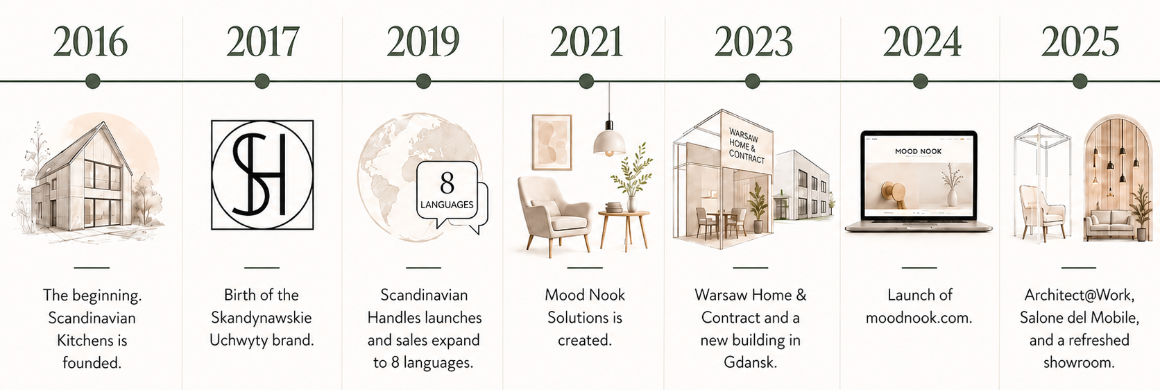 История Mood Nook - от Scandinavian Kitchens до премиальной платформы